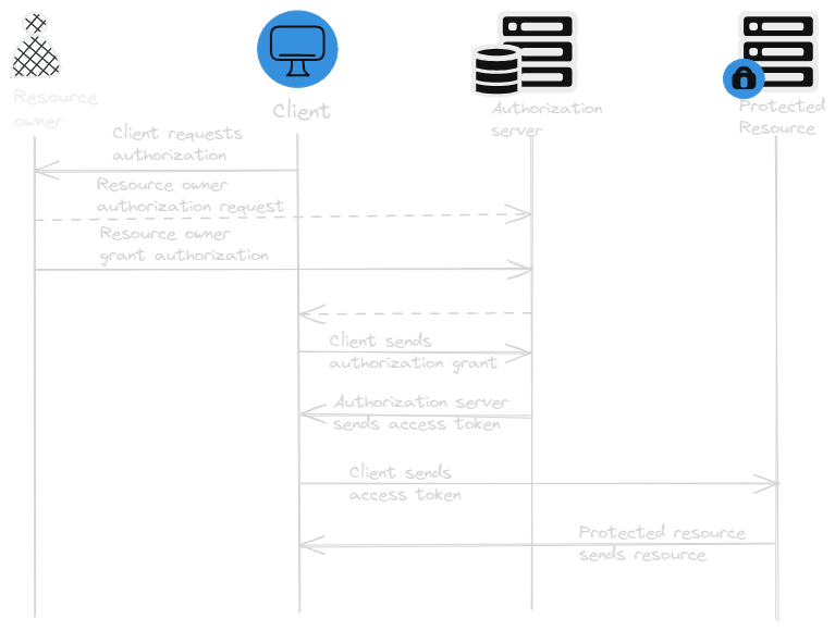 OAuth process at a high level