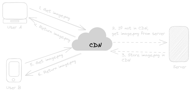 CDN Workflow