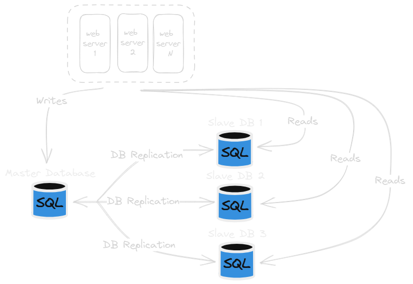 Database Replication