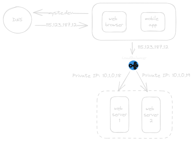 Single Server Setup