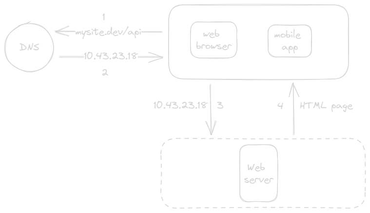 Single Server Setup