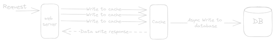 Write-Back (or Behind) Cache