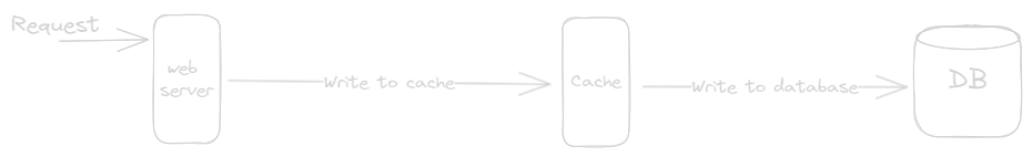 Write-Through Cache